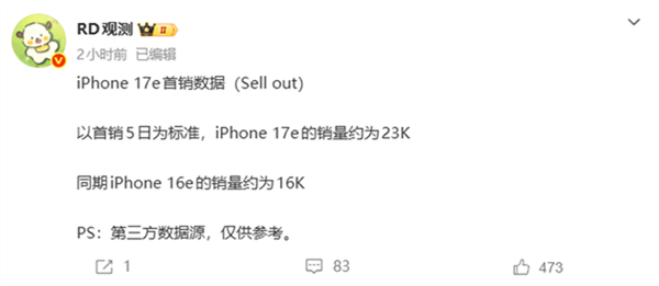 真香实锤!iPhone17e销量暴增:嘴上说不买身体很诚实