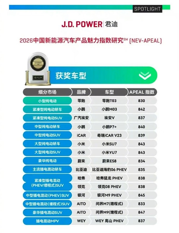 雷军晒成绩:小米SU7、YU7双双第一!