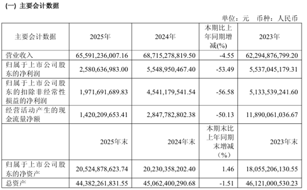 非洲之王利润腰斩!传音2025年净利润仅25.81亿元:手机出货量约1.69亿