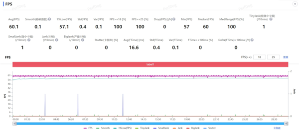 我说这是华为性能释放最强的手机应该没人反对吧?