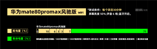 我说这是华为性能释放最强的手机应该没人反对吧?