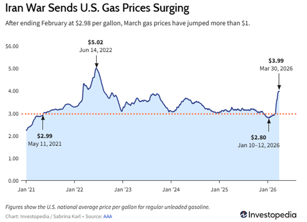 国际油价大涨!白宫不愿看到的一幕发生了:美国汽油破4美元/加仑