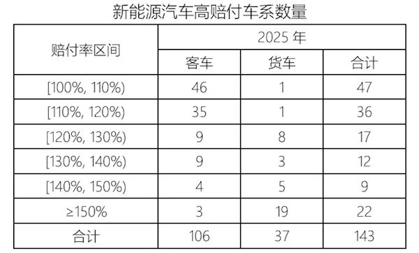 车主嫌贵、险企亏钱!2025年我国新能源汽车承保亏损56亿元