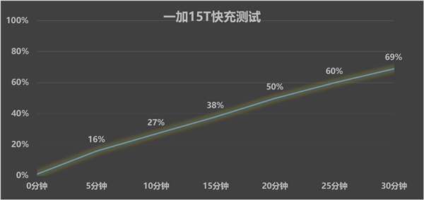 小屏手机能塞多大电池:一加15T给出了终极答案