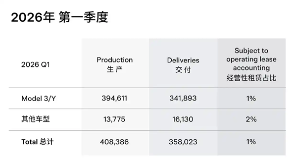 特斯拉Q1全球交付35.8万辆!上海超级工厂撑起半壁江山
