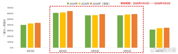 清明假期明天开启高速免费!交通部预计今晚7点第一波出行高峰