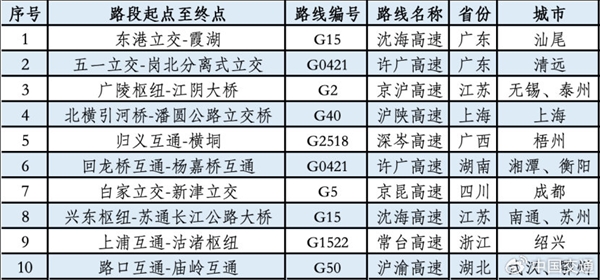 清明假期明天开启高速免费!交通部预计今晚7点第一波出行高峰