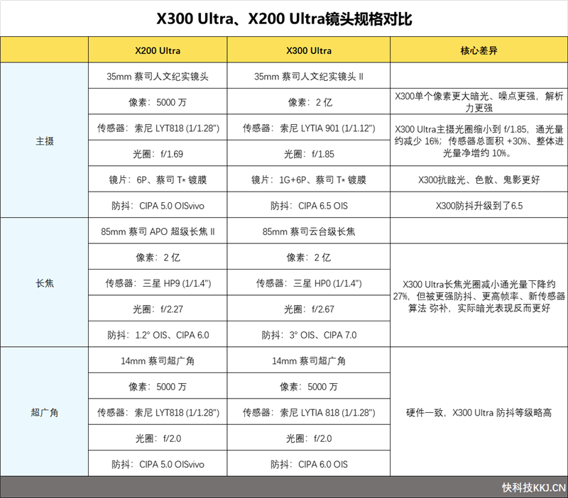 14-400mm终极全焦段!vivoX300Ultra手机全面评测:依然是年度影像机皇