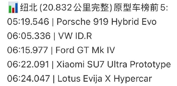 6分15秒977!福特GTMkIV纽北超越小米雷军在线祝贺福特:下个纪录见