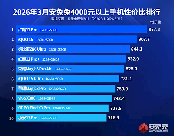 4000元以上安卓旗舰性价比榜出炉:红魔11Pro稳居第一