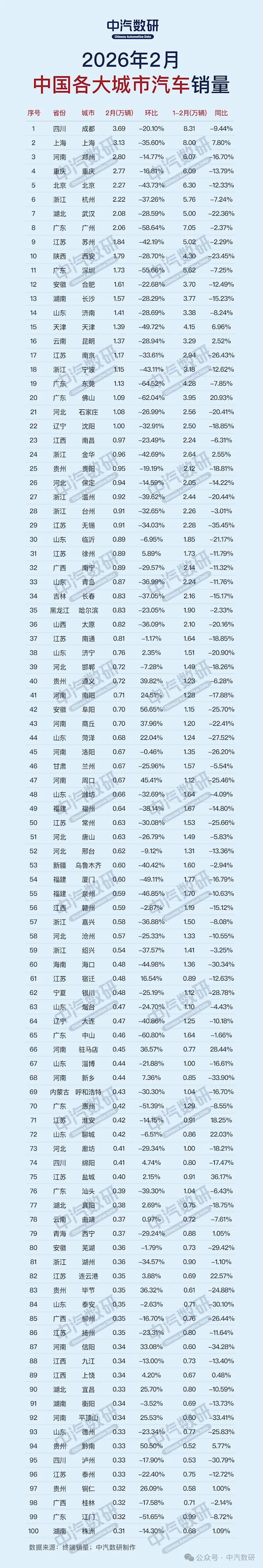 中国各大城市2月汽车销量榜:成都第一你的城市排第几?