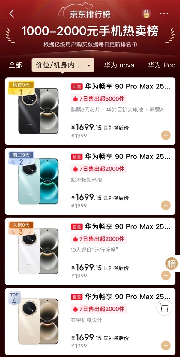 强势回归!华为畅享90系列首销火爆何刚:线下火热线上霸榜