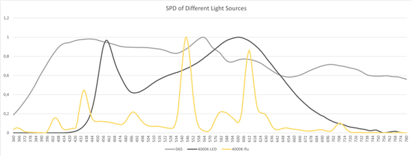 光谱传感器增强自动白平衡(AWB)的色彩一致性