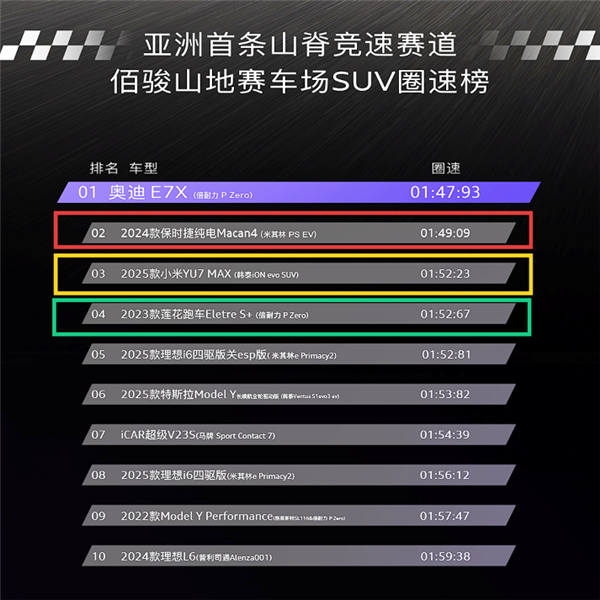 姜还是老的辣奥迪E7X超越小米YU7登顶亚洲山脊赛道最速SUV