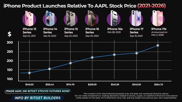 2月iPhone全球销量同比激增26%:中国消费者立功平均售价上涨20%、性价比更高