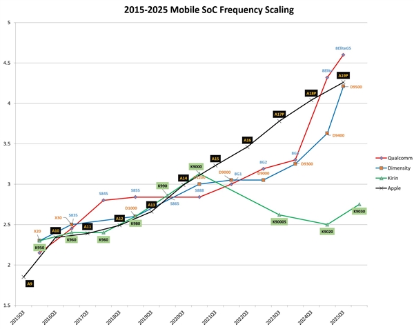 台积电工艺突飞猛进!手机SoC主频将首次突破5GHz:华为麒麟太遗憾
