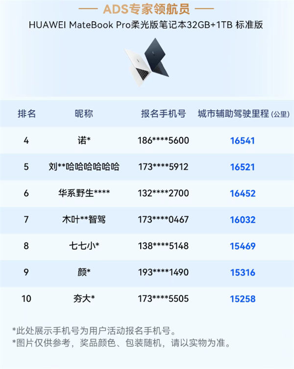 华为乾崑智驾大赛收官:三人并列第一获奖三折叠手机