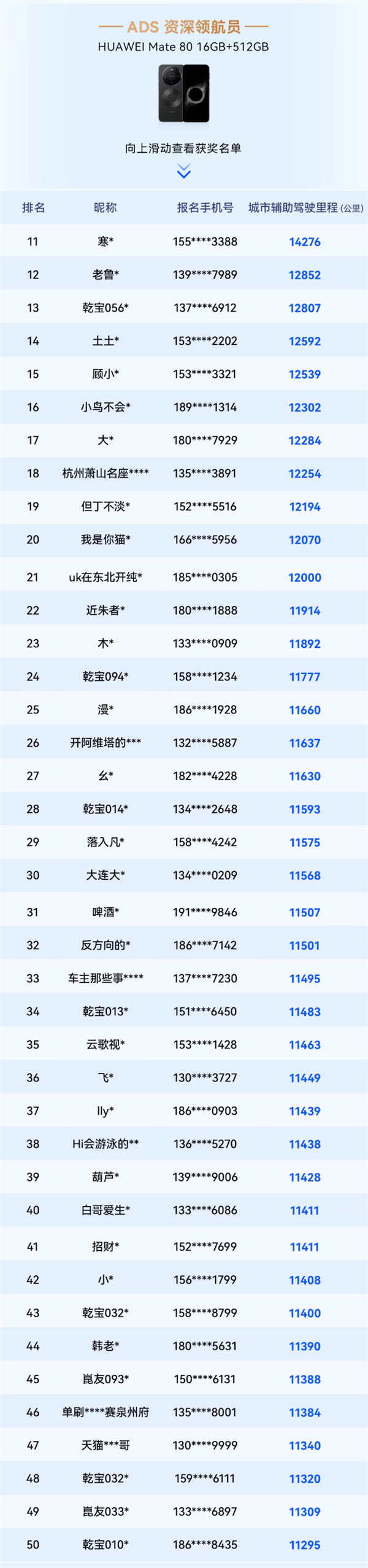 华为乾崑智驾大赛收官:三人并列第一获奖三折叠手机
