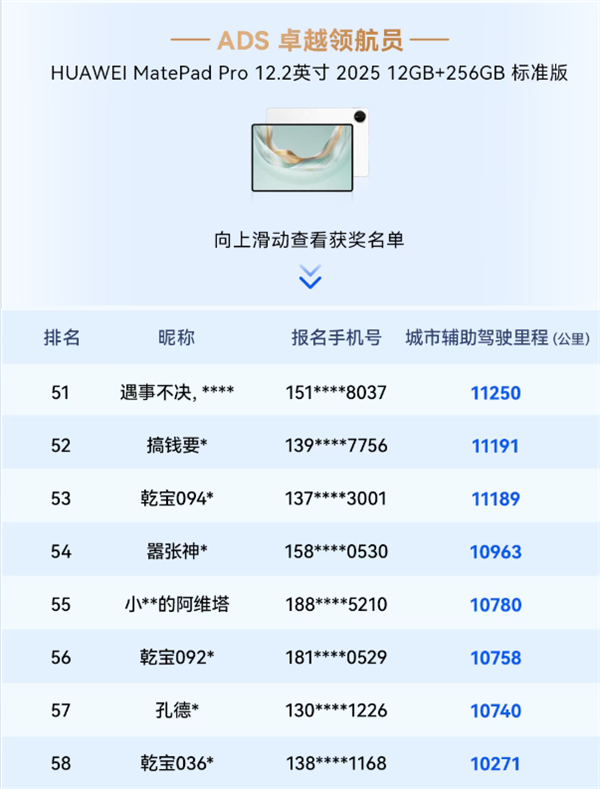 华为乾崑智驾大赛收官:三人并列第一获奖三折叠手机
