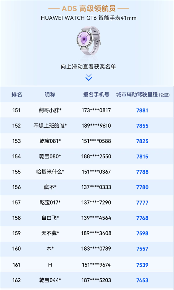 华为乾崑智驾大赛收官:三人并列第一获奖三折叠手机