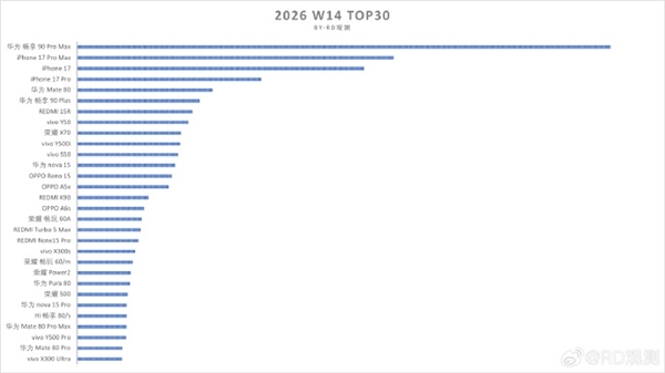 苹果赢麻了!iPhone17国内销量突破2721万台:ProMax成最大功臣