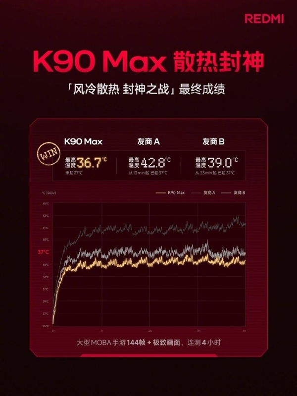 REDMIK90Max搭载6.83英寸大屏:165Hz高刷、3500nits超高亮度