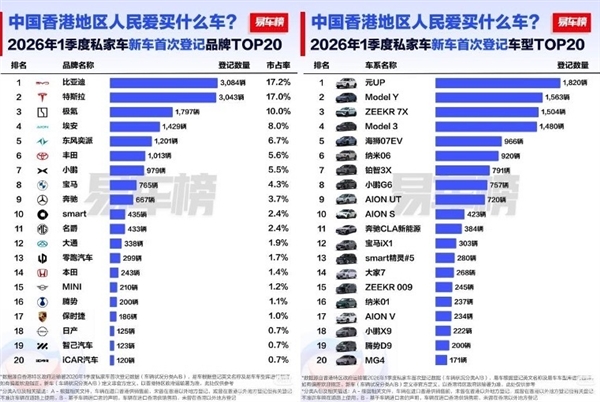 市占率超17%!中国香港一季度最火车型揭晓:比亚迪拿下品牌、车型双料第一