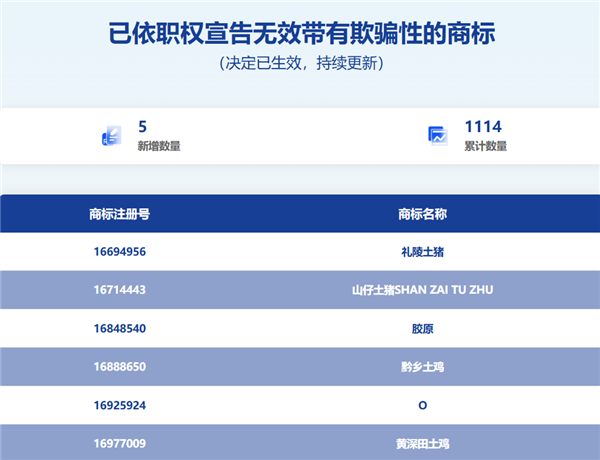 坑死人的”120W”充电器永别了!国家整治3351件”心机商标”