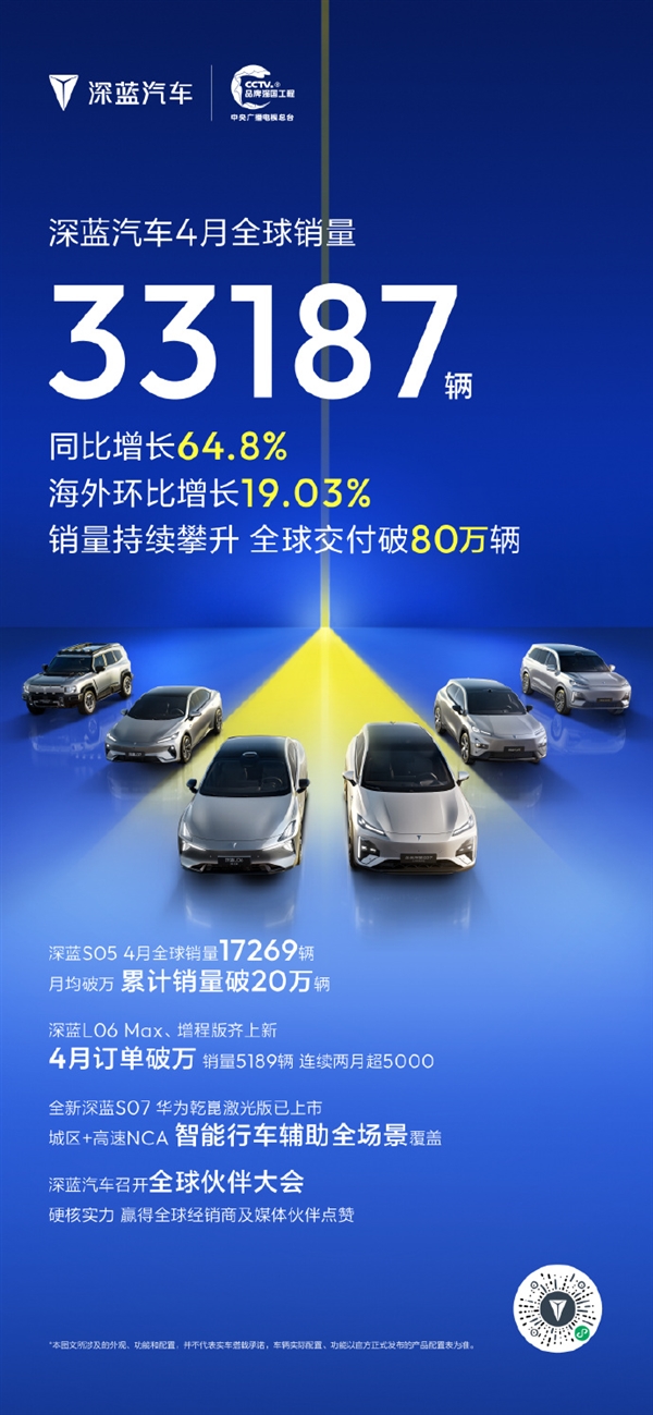 深蓝汽车4月销量33187辆全球交付破80万辆