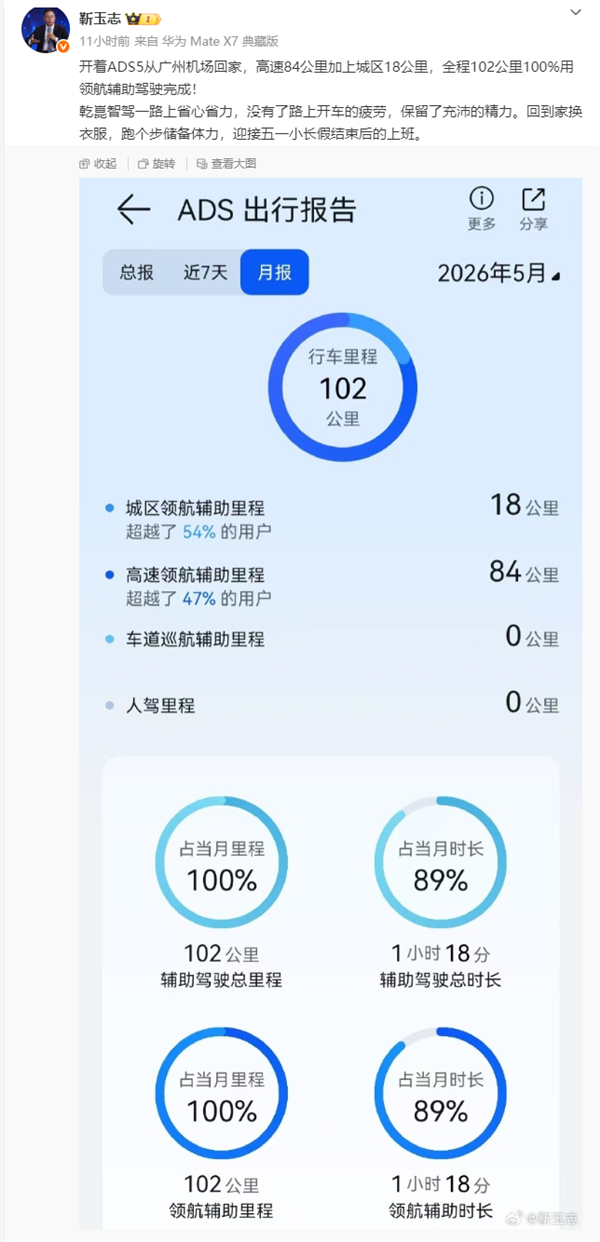 华为靳玉志晒ADS5出行报告:全程102公里100%领航辅助驾驶完成
