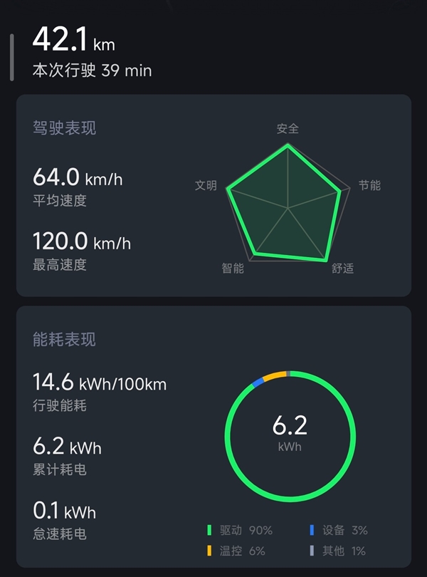 小米YU7续航实测:从北京到内蒙中间一次电不用充
