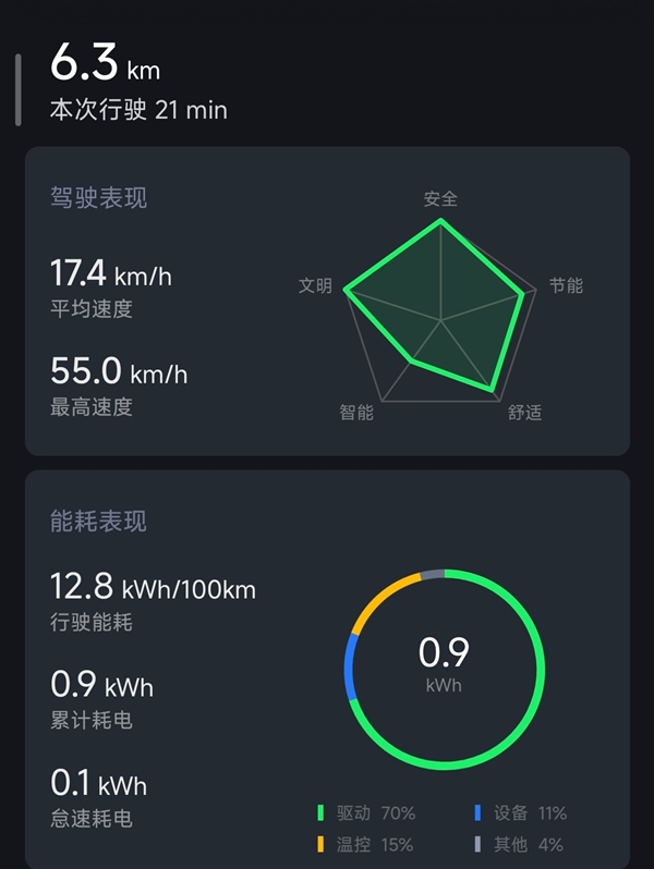 小米YU7续航实测:从北京到内蒙中间一次电不用充