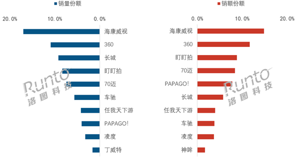 2026Q1中国行车记录仪销量榜出炉:海康威视、360前二