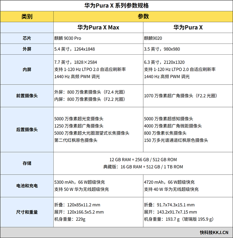 13999元值不值得冲?华为PuraXMax典藏版深度评测:黄金大屏、旗舰影像全面进阶阔折叠才是更好用的折叠屏
