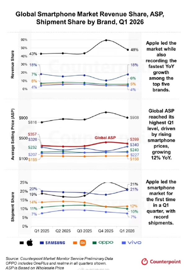 存储涨价安卓亏麻!iPhone鲸吞48%全球智能手机收入:平均售价近乎三星小米OV之和