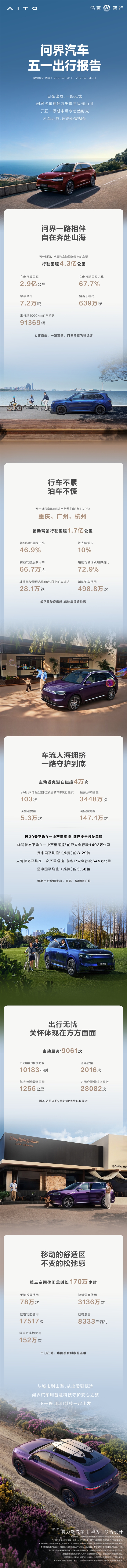 问界发布五一出行报告:行程4.3亿公里辅助驾驶占比46.9%