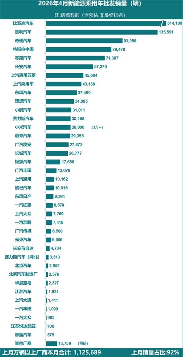 新纪录!4月特斯拉中国批发销量79478辆:创历年4月新高