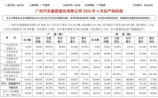 日系神话破灭!广汽本田4月仅售出5100辆:同比暴跌72%
