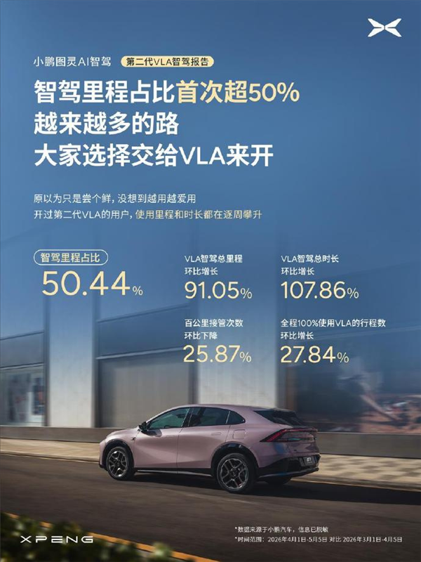 汽车行业里程碑!小鹏第二代VLA推送首月:智驾里程占比首破50%