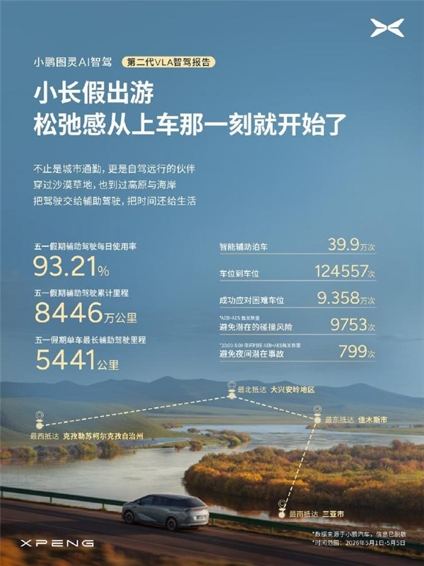 汽车行业里程碑!小鹏第二代VLA推送首月:智驾里程占比首破50%