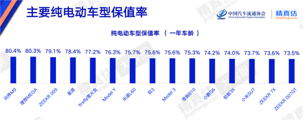4月纯电动车保值榜出炉:问界M9稳坐第一