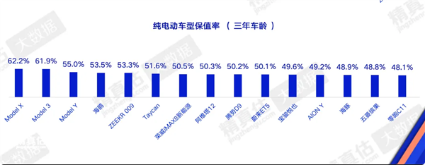 最新纯电车3年保值率出炉:特斯拉无敌了包揽前三名