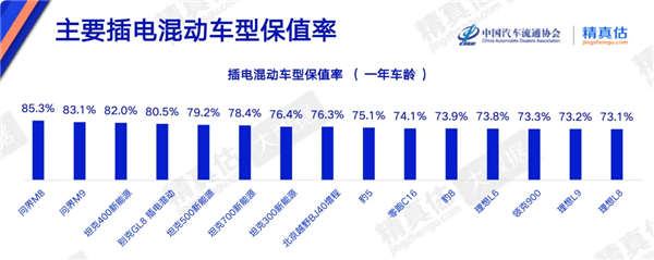 一年还值85.3%问界M8反超大哥M9拿下插混保值率第一
