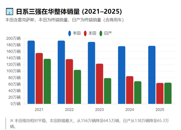 日本车企在中国正加速走向消亡