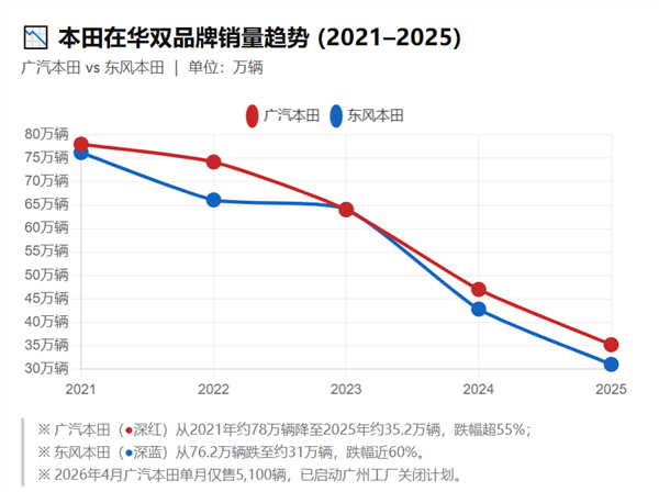 日本车企在中国正加速走向消亡