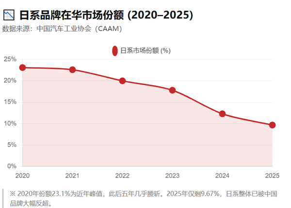 日本车企在中国正加速走向消亡