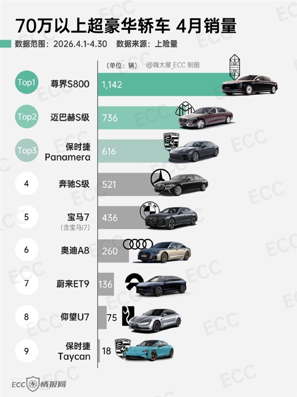 百万级国产车卖爆!4月70万级超豪华轿车销量出炉:尊界S800依旧第一