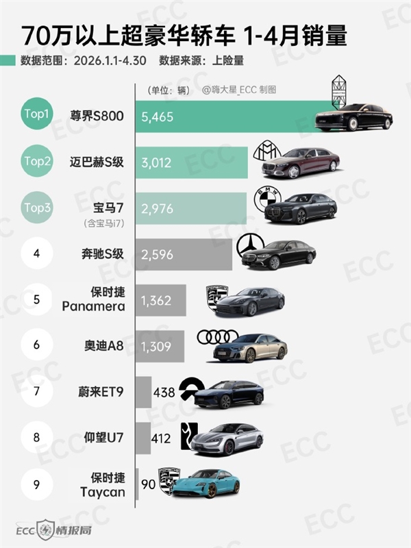 百万级国产车卖爆!4月70万级超豪华轿车销量出炉:尊界S800依旧第一