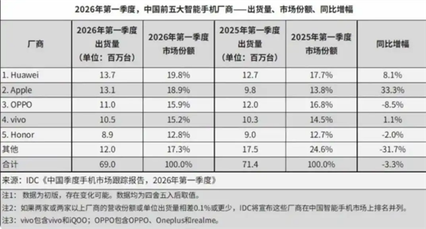 和苹果同一天降价!华为手机狂降3000元何刚:今天手机圈很热闹值得入手