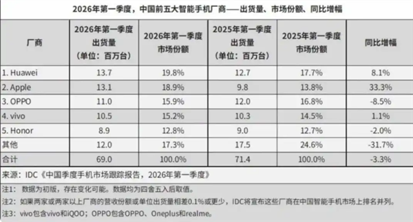 热搜第一!苹果华为小米手机集体降价:最高3000元